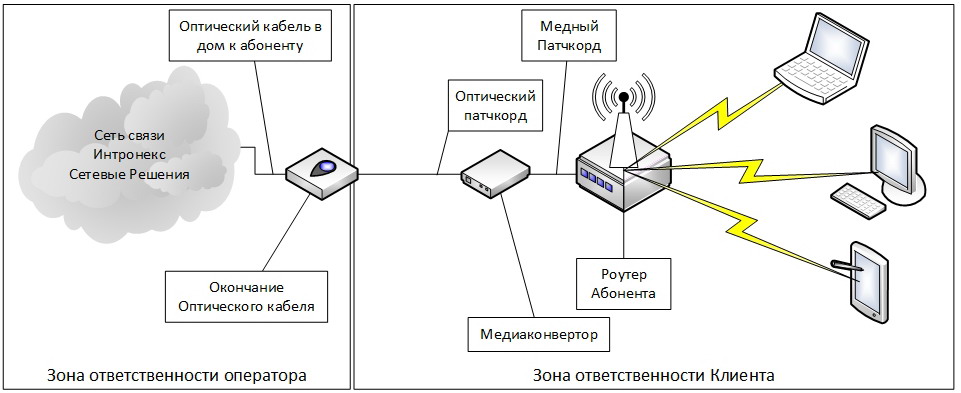 Зона отвественности (оптоволоконный кабель) Зона отвественности (оптоволоконный кабель)